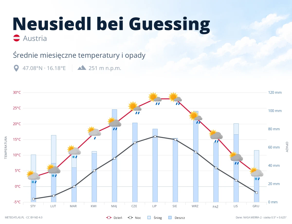 Neusiedl bei Guessing - średnie miesięczne temperatury i opady