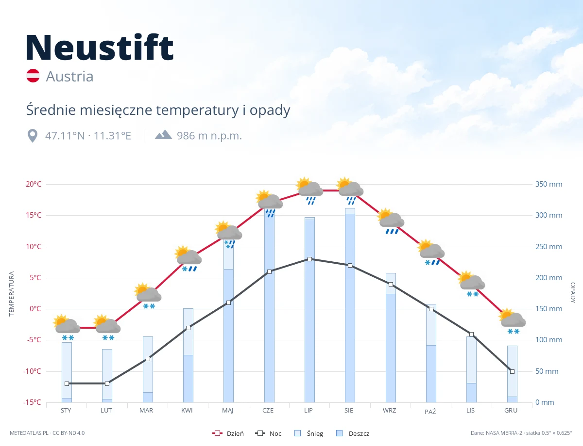 Neustift - średnie miesięczne temperatury i opady