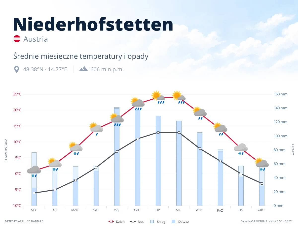 Niederhofstetten - średnie miesięczne temperatury i opady