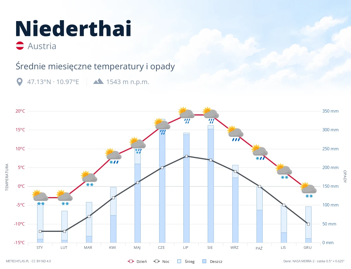 Niederthai - średnie miesięczne temperatury i opady