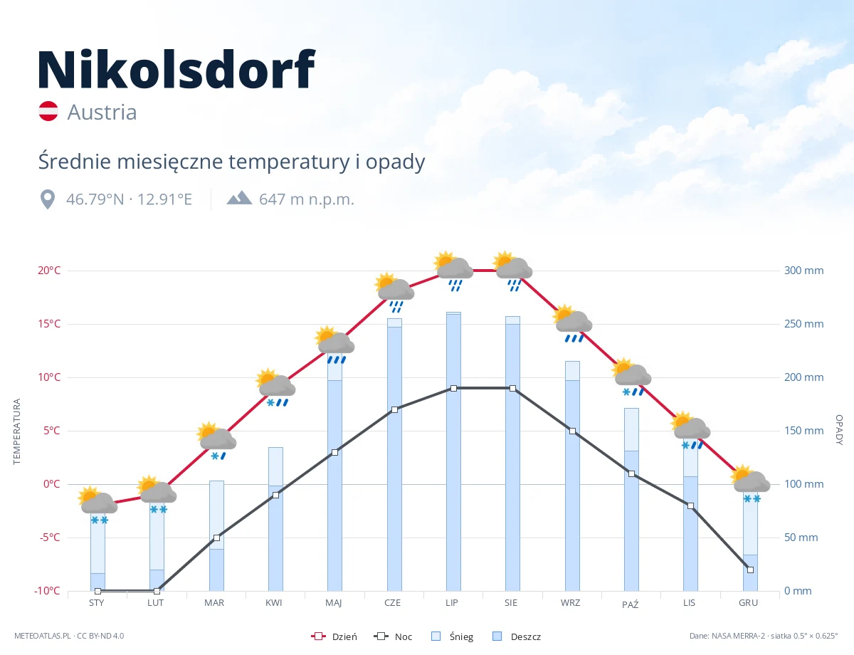 Nikolsdorf - średnie miesięczne temperatury i opady