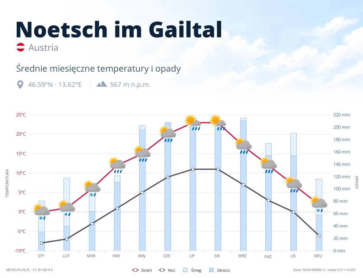 Noetsch im Gailtal - średnie miesięczne temperatury i opady