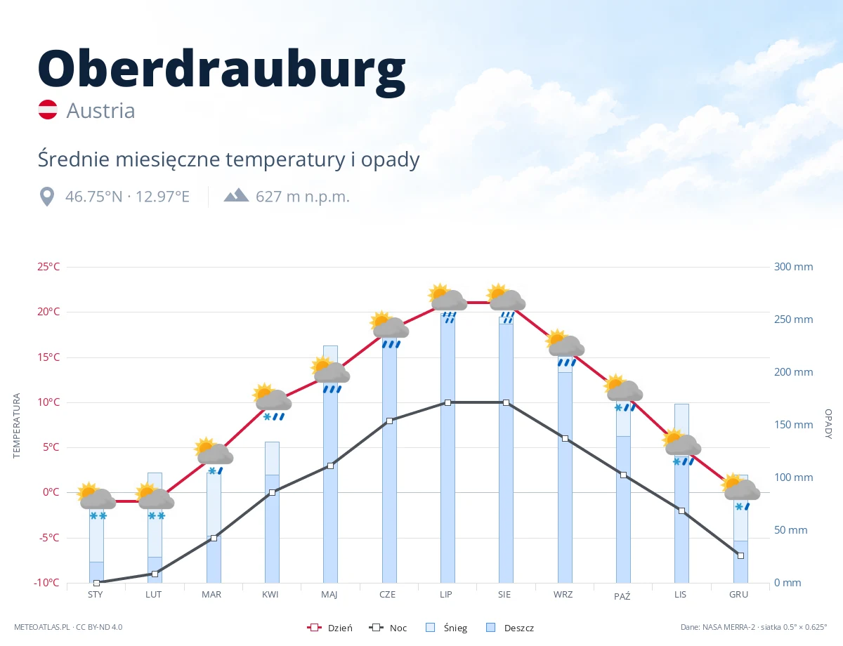 Oberdrauburg - średnie miesięczne temperatury i opady