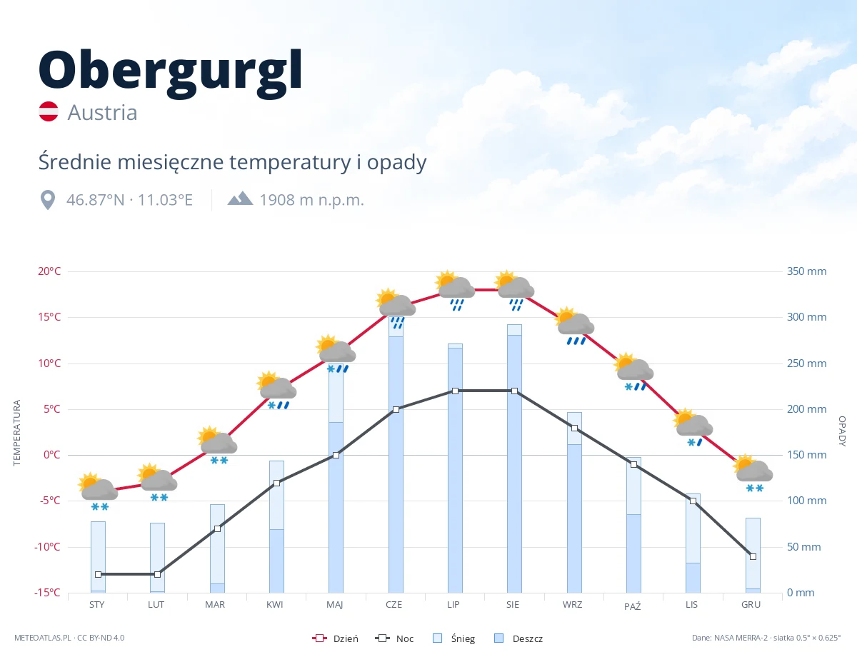 Obergurgl - średnie miesięczne temperatury i opady