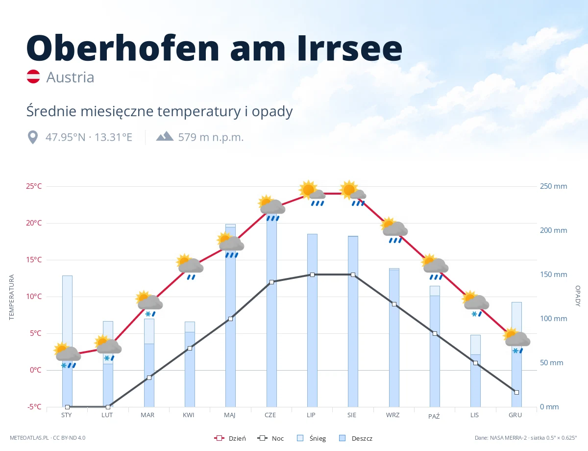 Oberhofen am Irrsee - średnie miesięczne temperatury i opady
