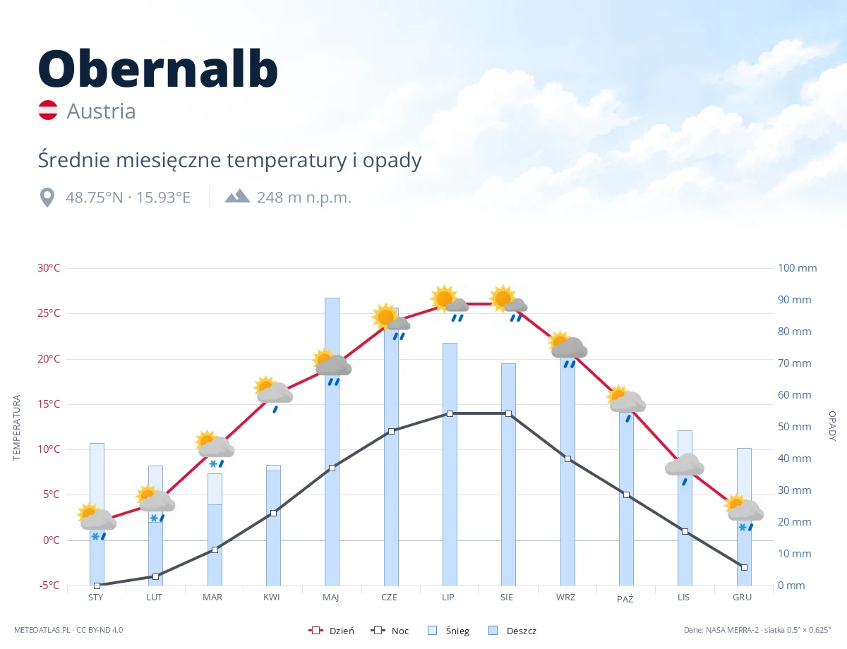 Obernalb - średnie miesięczne temperatury i opady