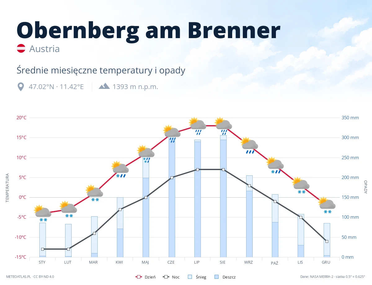 Obernberg am Brenner - średnie miesięczne temperatury i opady