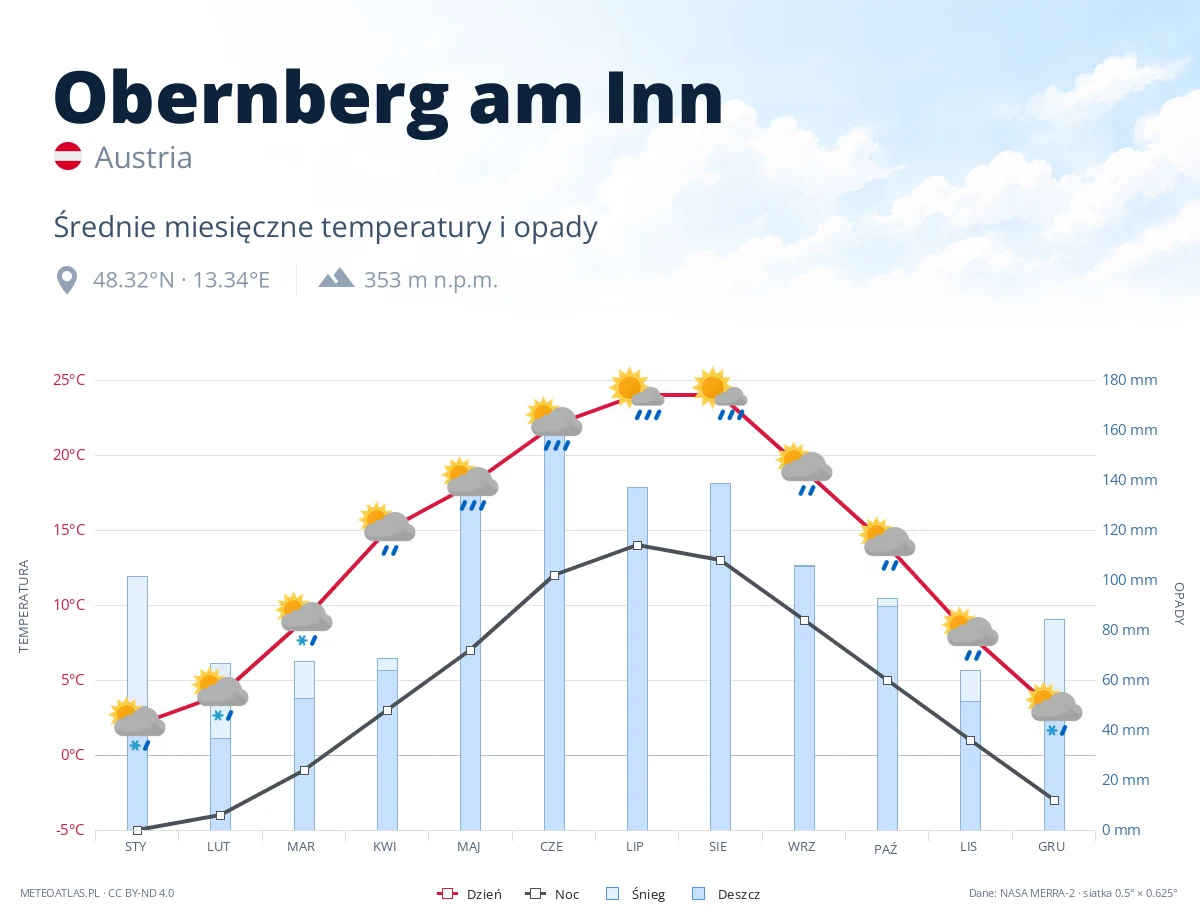 Obernberg am Inn - średnie miesięczne temperatury i opady