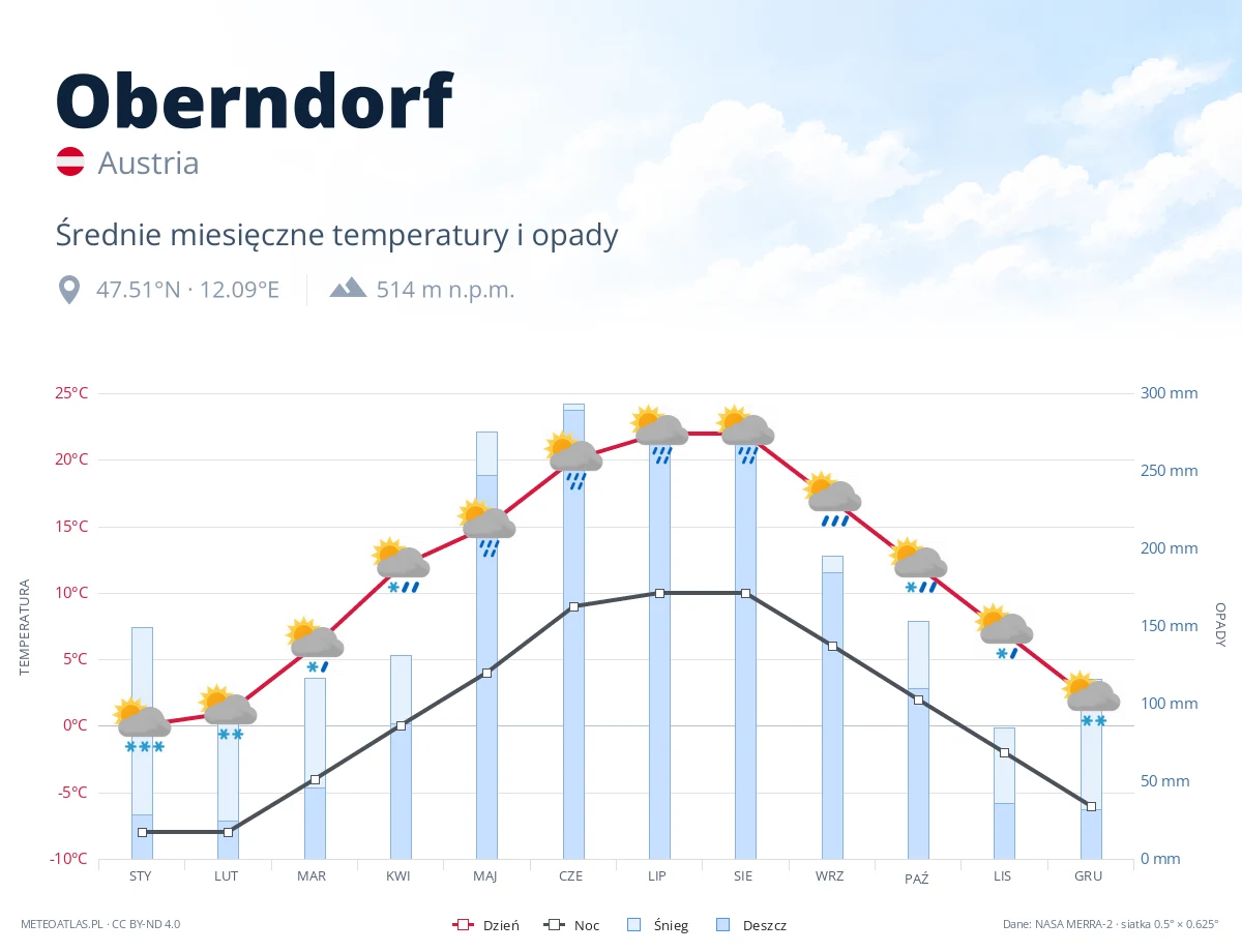 Oberndorf - średnie miesięczne temperatury i opady