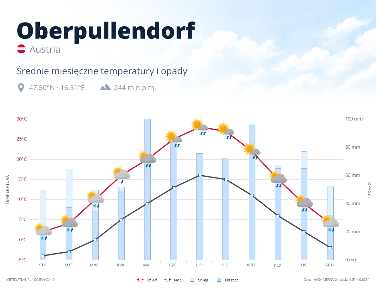 Oberpullendorf - średnie miesięczne temperatury i opady