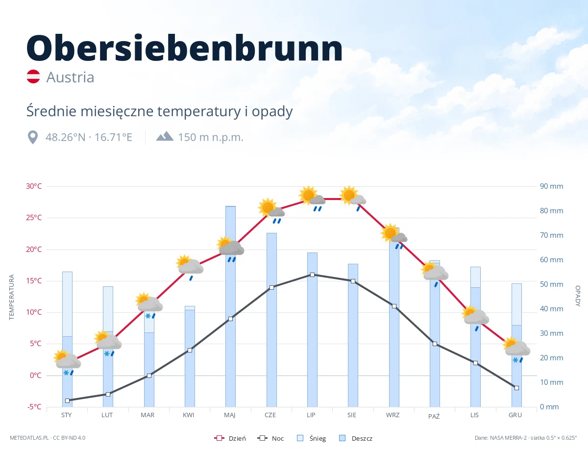 Obersiebenbrunn - średnie miesięczne temperatury i opady