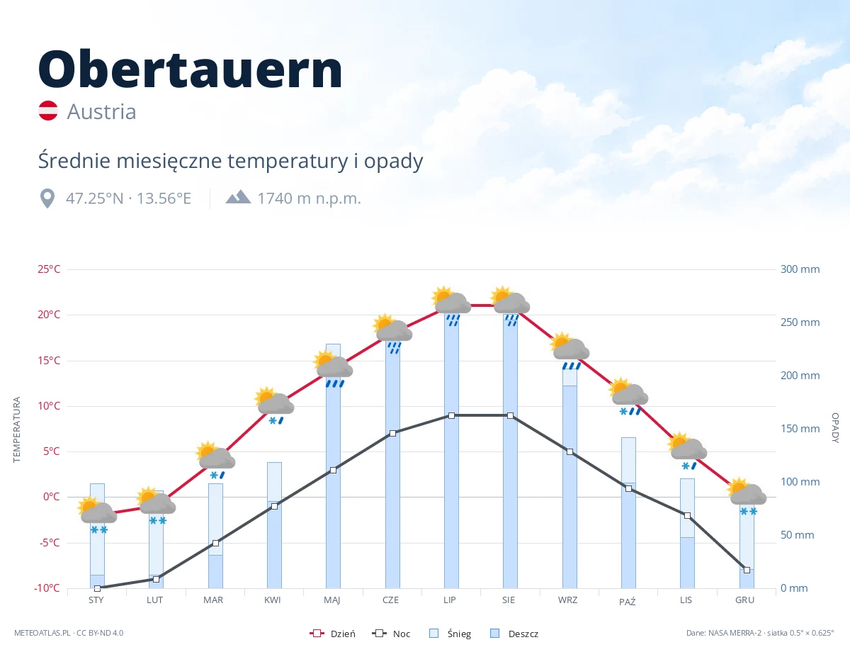 Obertauern - średnie miesięczne temperatury i opady