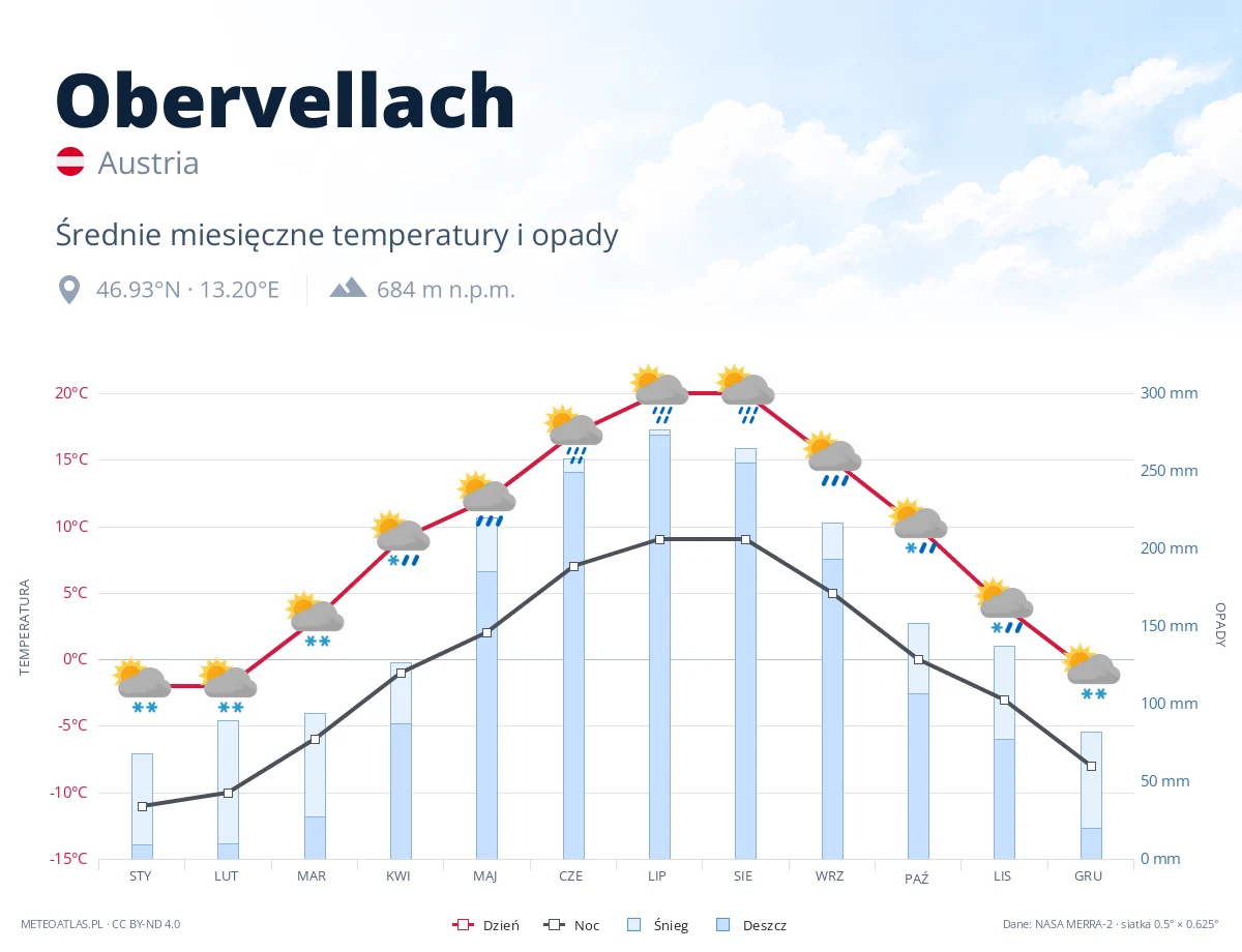 Obervellach - średnie miesięczne temperatury i opady