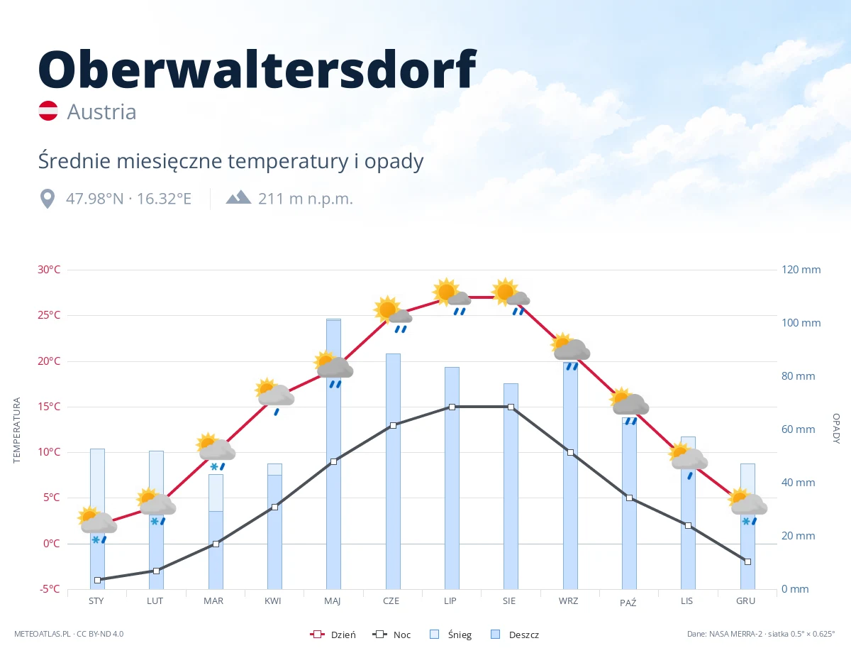 Oberwaltersdorf - średnie miesięczne temperatury i opady