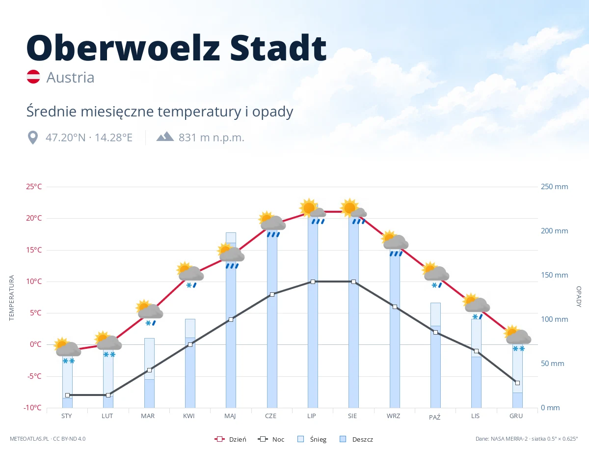 Oberwoelz Stadt - średnie miesięczne temperatury i opady