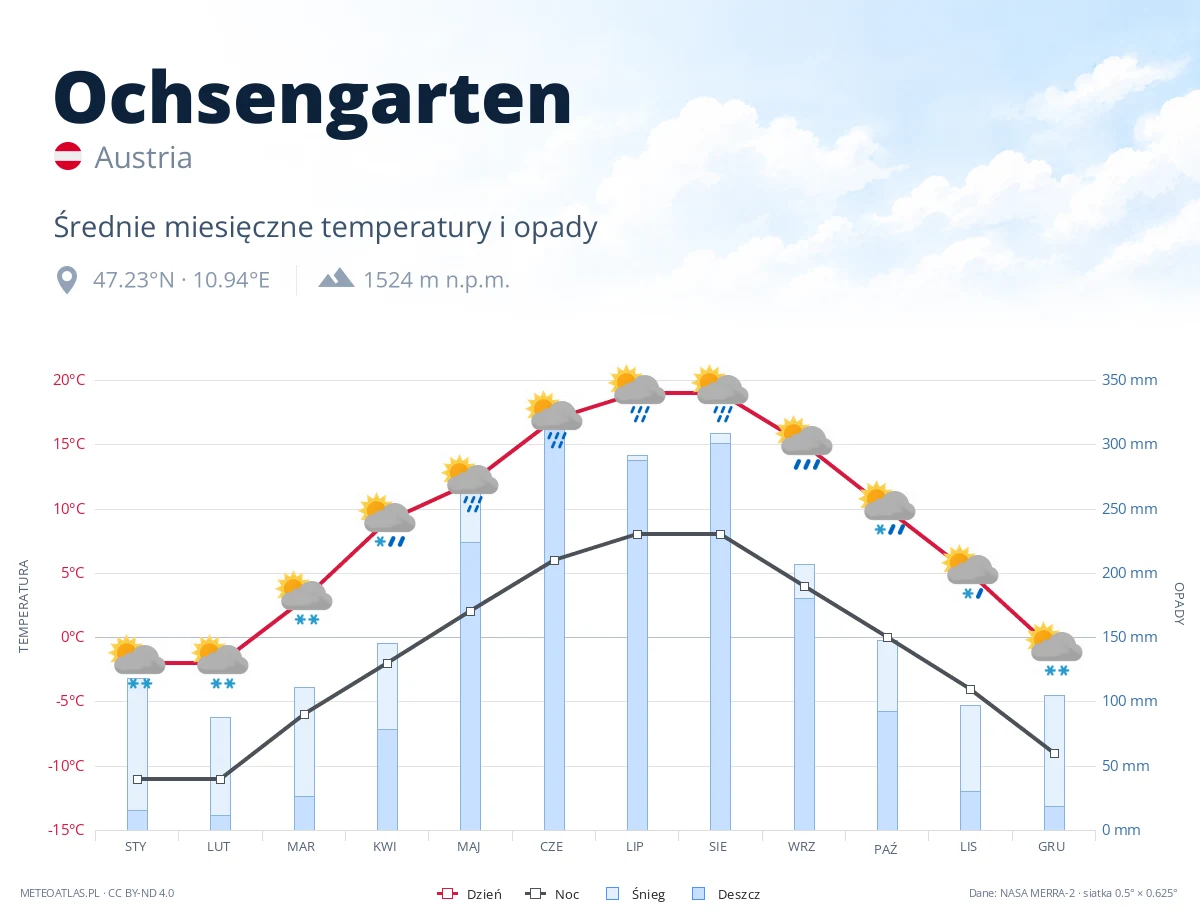 Ochsengarten - średnie miesięczne temperatury i opady
