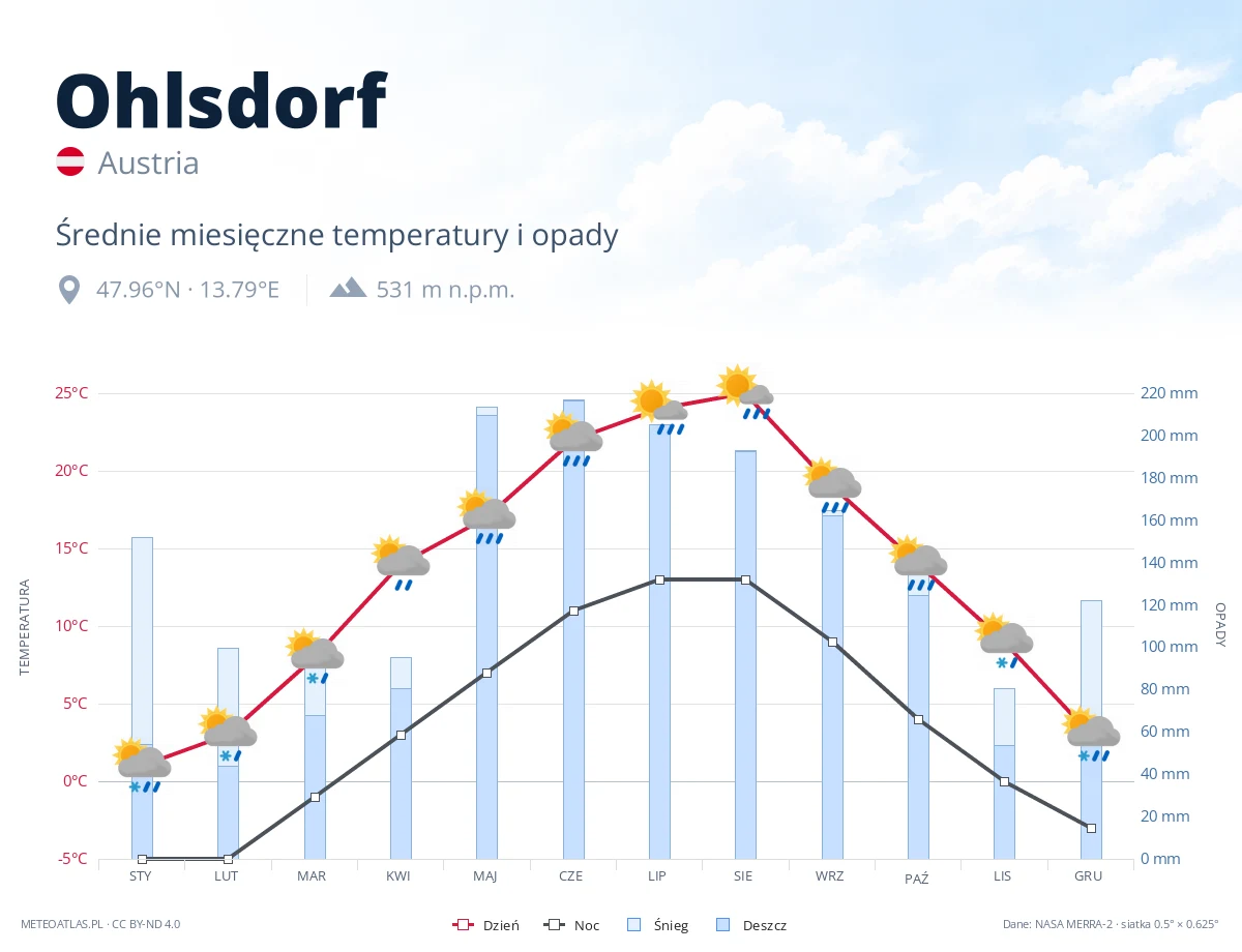 Ohlsdorf - średnie miesięczne temperatury i opady