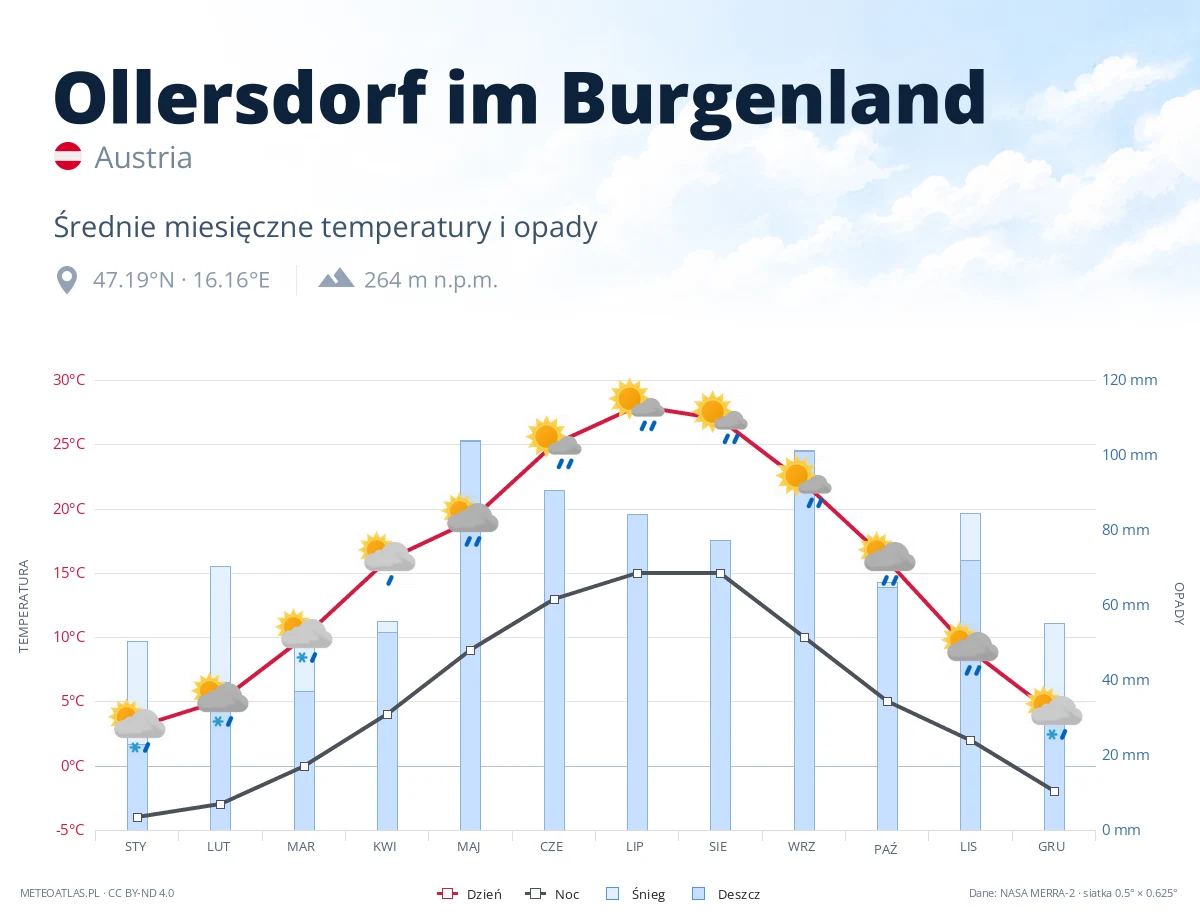 Ollersdorf im Burgenland - średnie miesięczne temperatury i opady