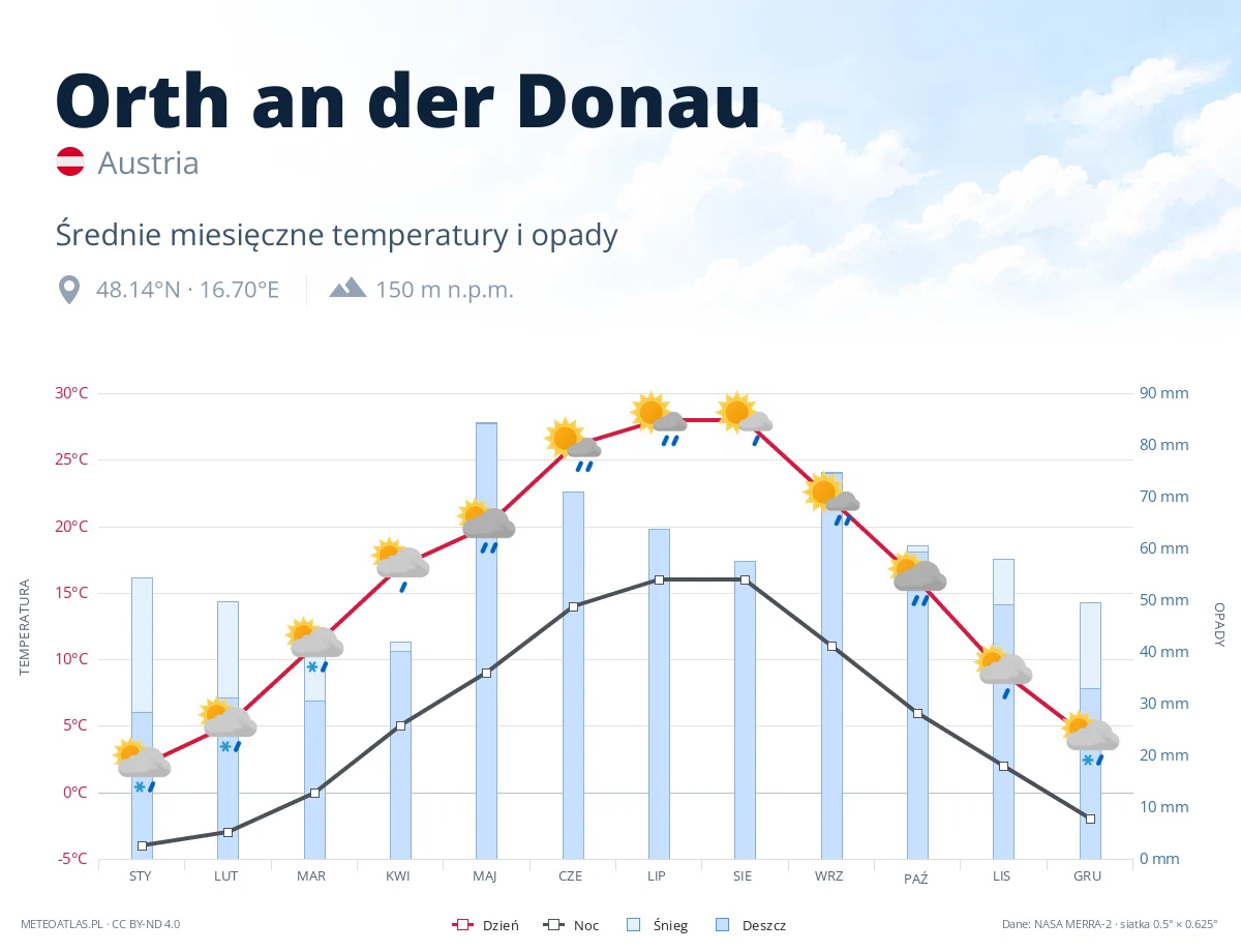Orth an der Donau - średnie miesięczne temperatury i opady
