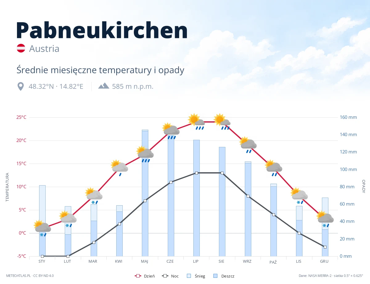 Pabneukirchen - średnie miesięczne temperatury i opady
