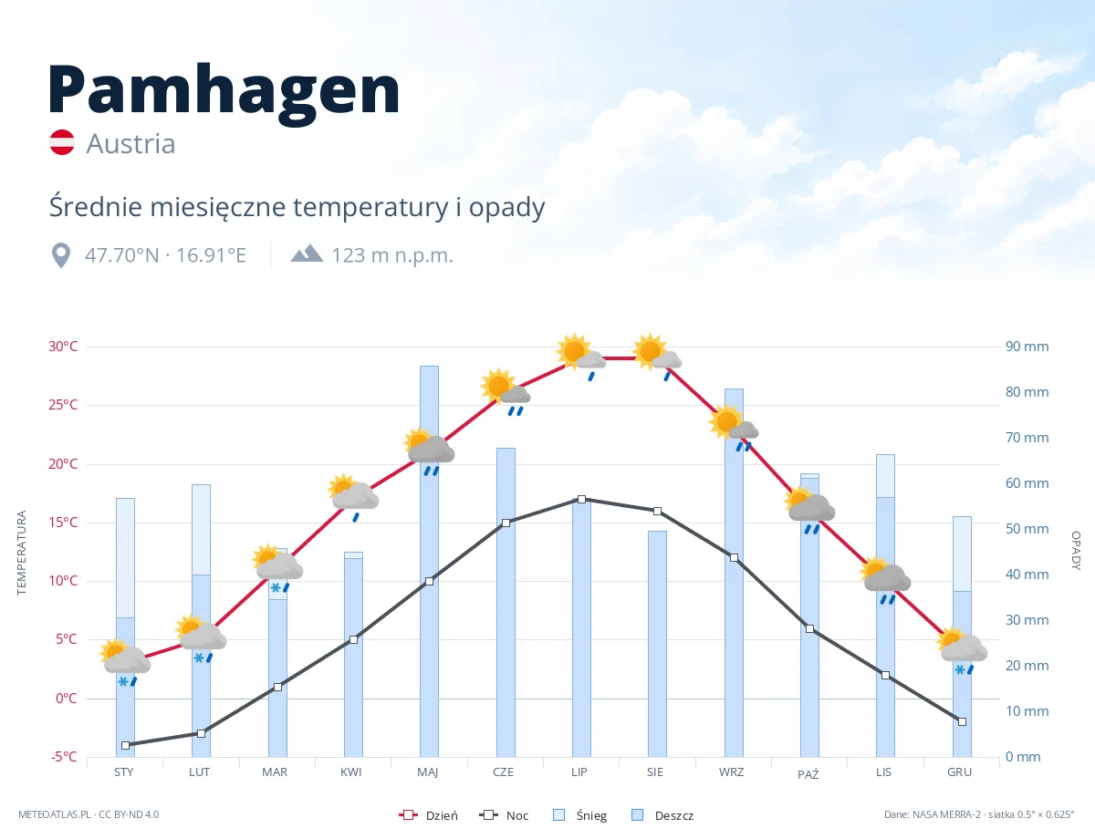 Pamhagen - średnie miesięczne temperatury i opady