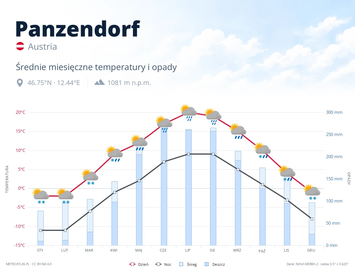 Panzendorf - średnie miesięczne temperatury i opady