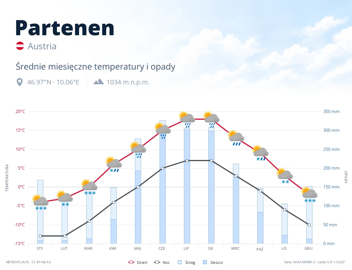 Partenen - średnie miesięczne temperatury i opady