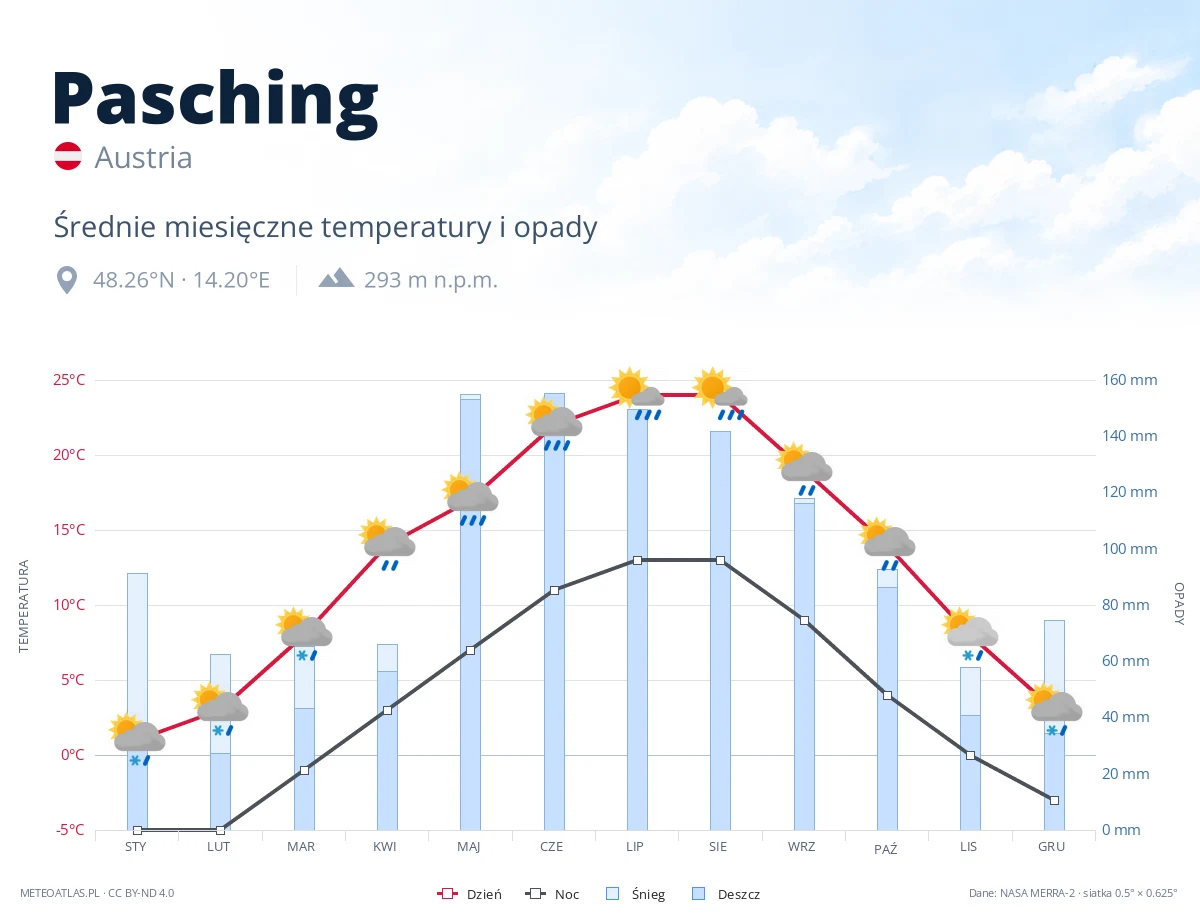 Pasching - średnie miesięczne temperatury i opady