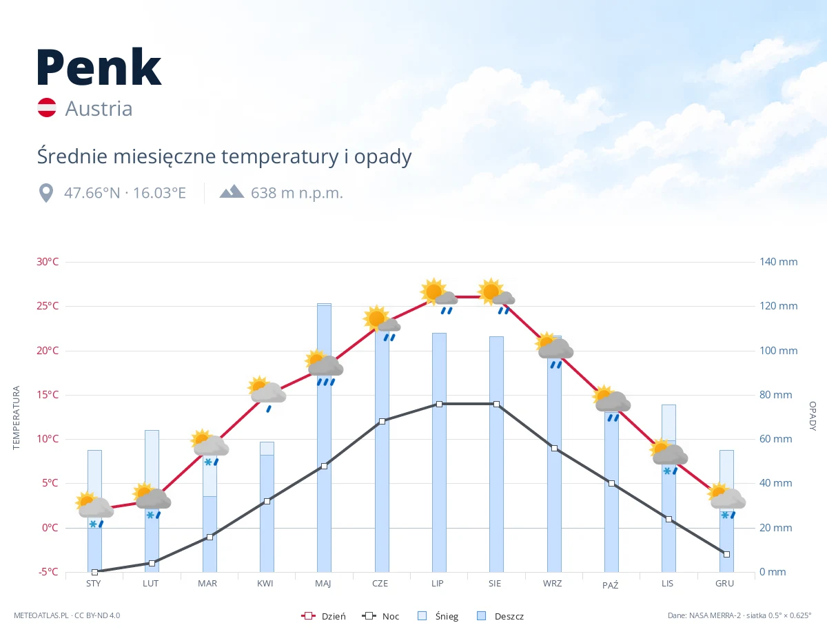Penk - średnie miesięczne temperatury i opady