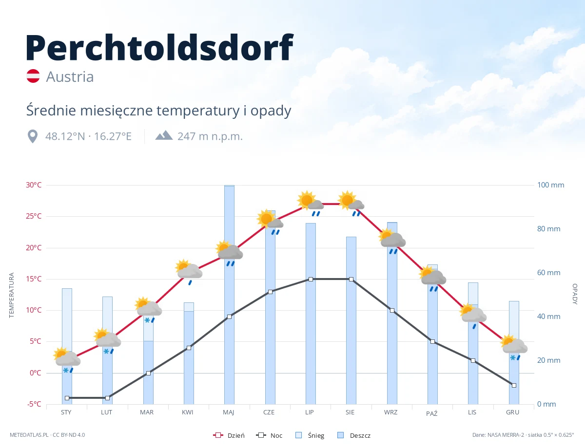 Perchtoldsdorf - średnie miesięczne temperatury i opady