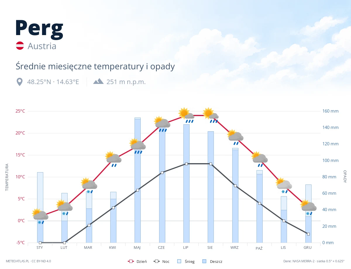 Perg - średnie miesięczne temperatury i opady