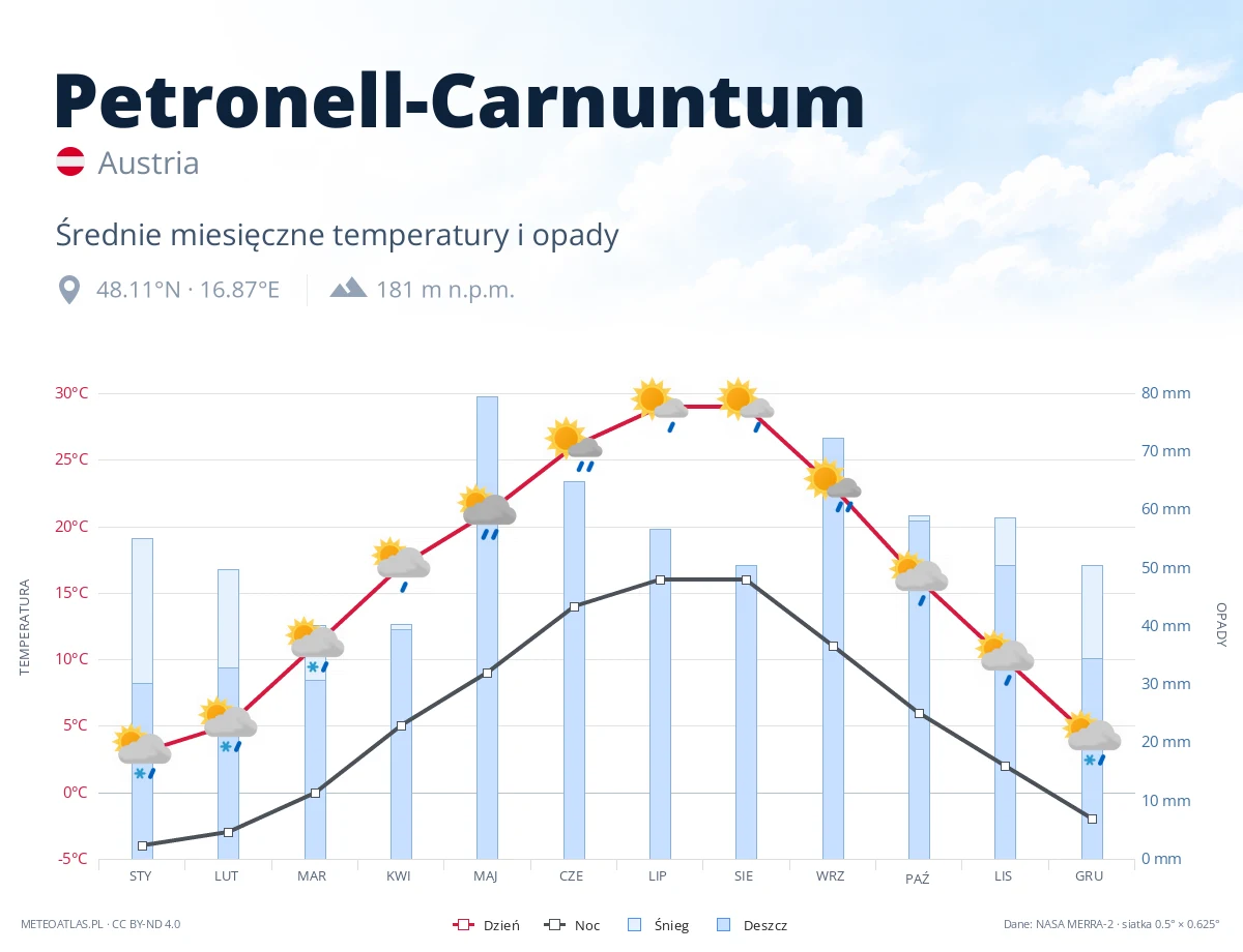 Petronell-Carnuntum - średnie miesięczne temperatury i opady