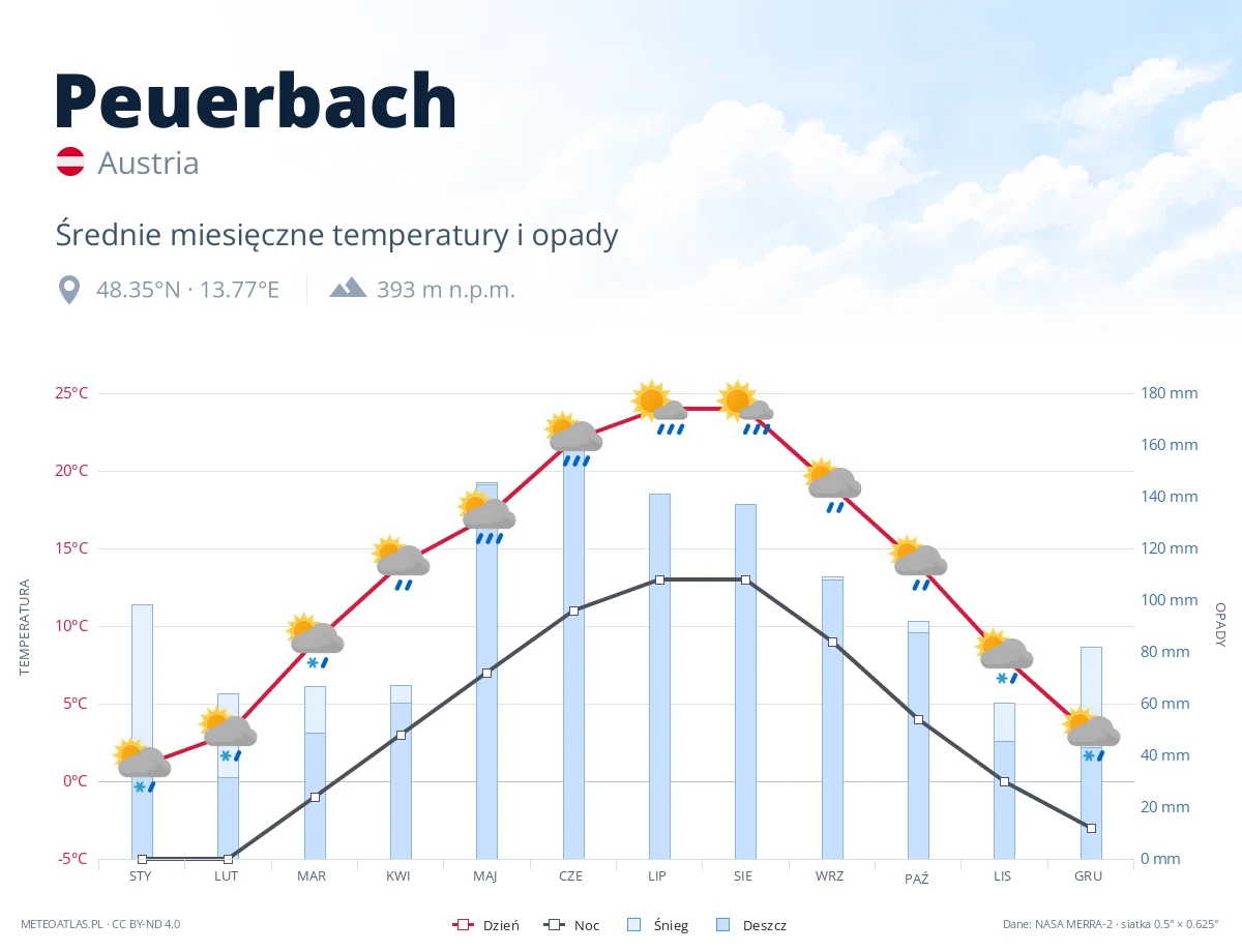 Peuerbach - średnie miesięczne temperatury i opady