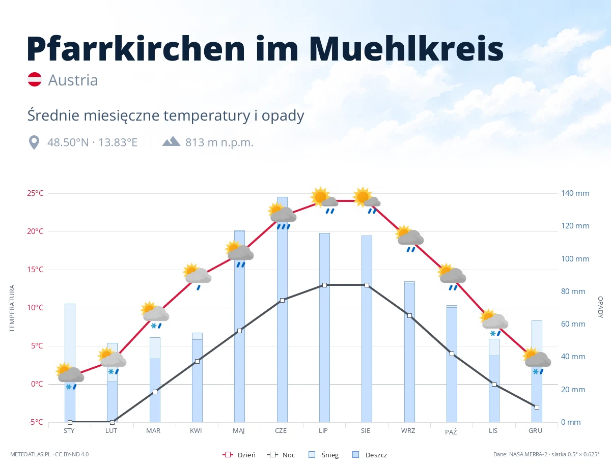 Pfarrkirchen im Muehlkreis - średnie miesięczne temperatury i opady