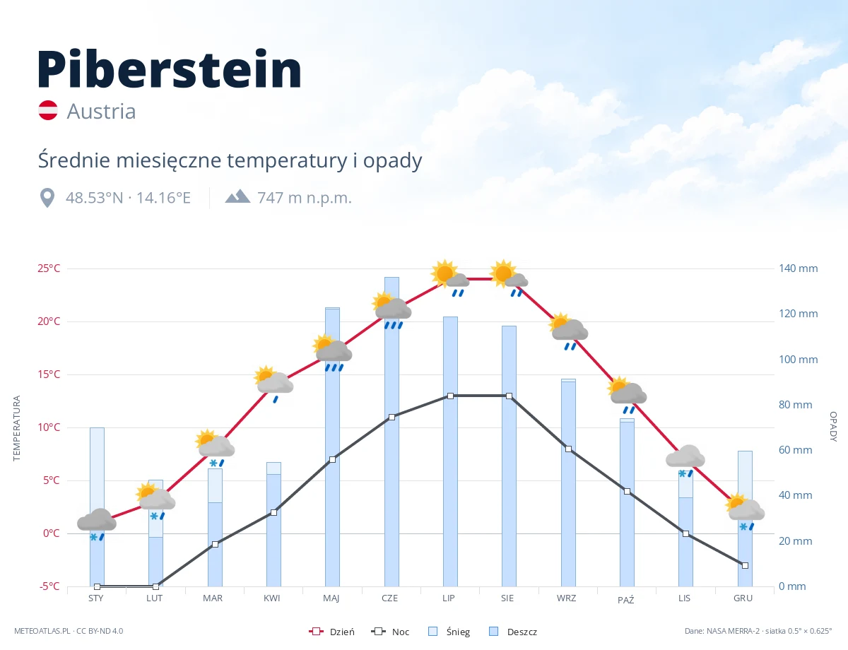 Piberstein - średnie miesięczne temperatury i opady