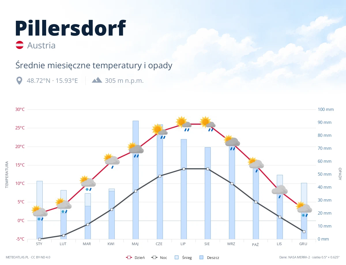 Pillersdorf - średnie miesięczne temperatury i opady