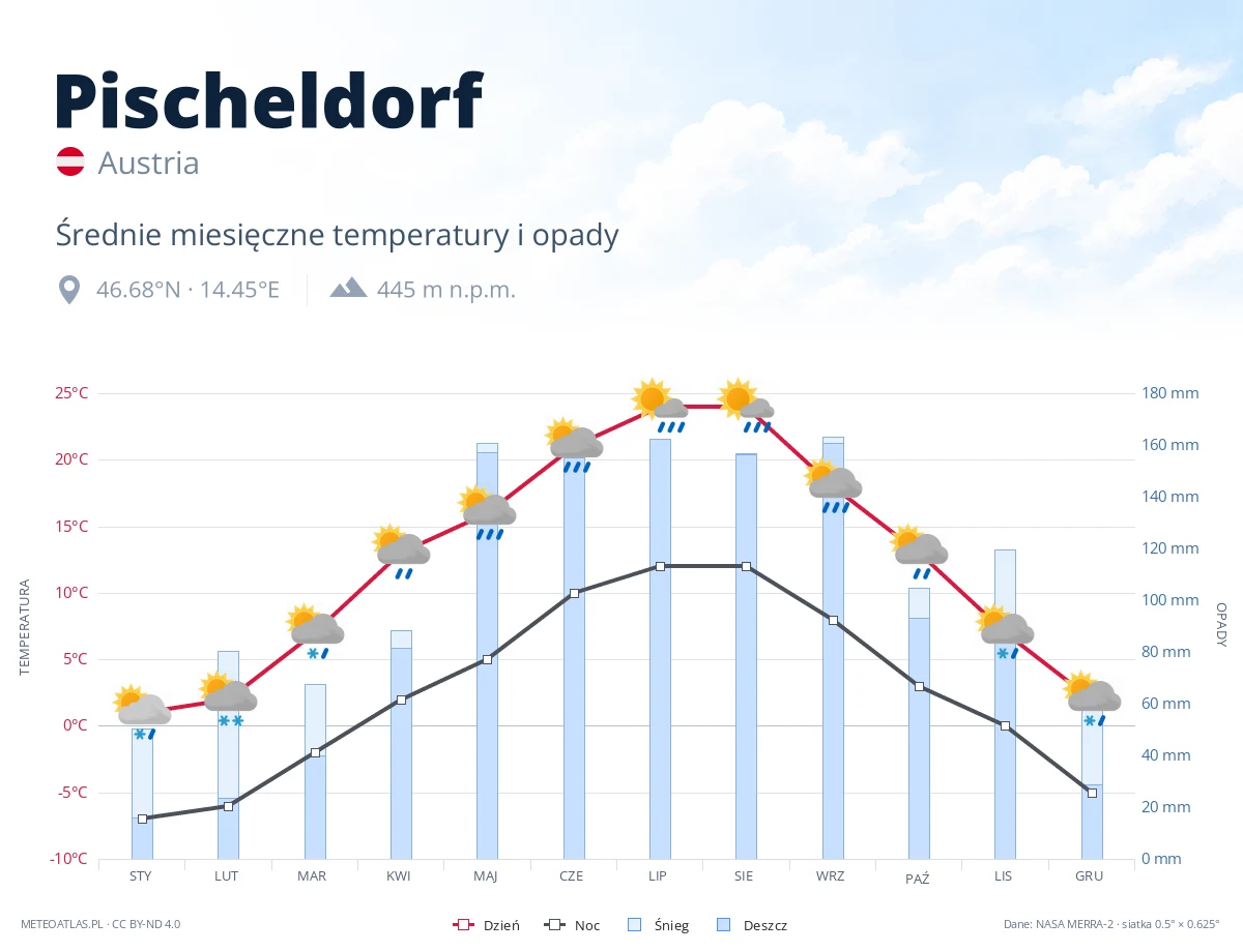 Pischeldorf - średnie miesięczne temperatury i opady
