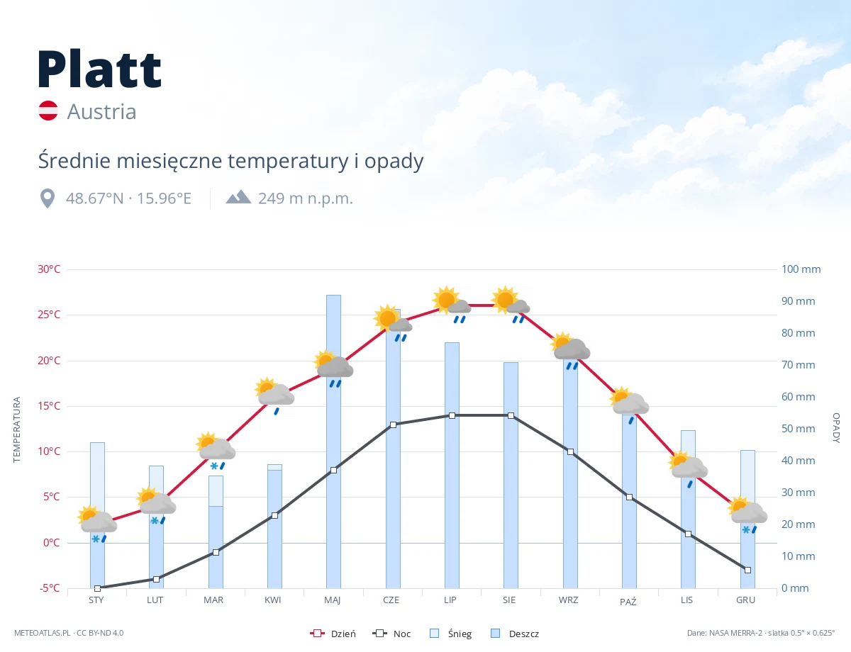 Platt - średnie miesięczne temperatury i opady