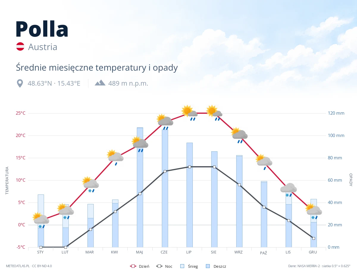 Polla - średnie miesięczne temperatury i opady
