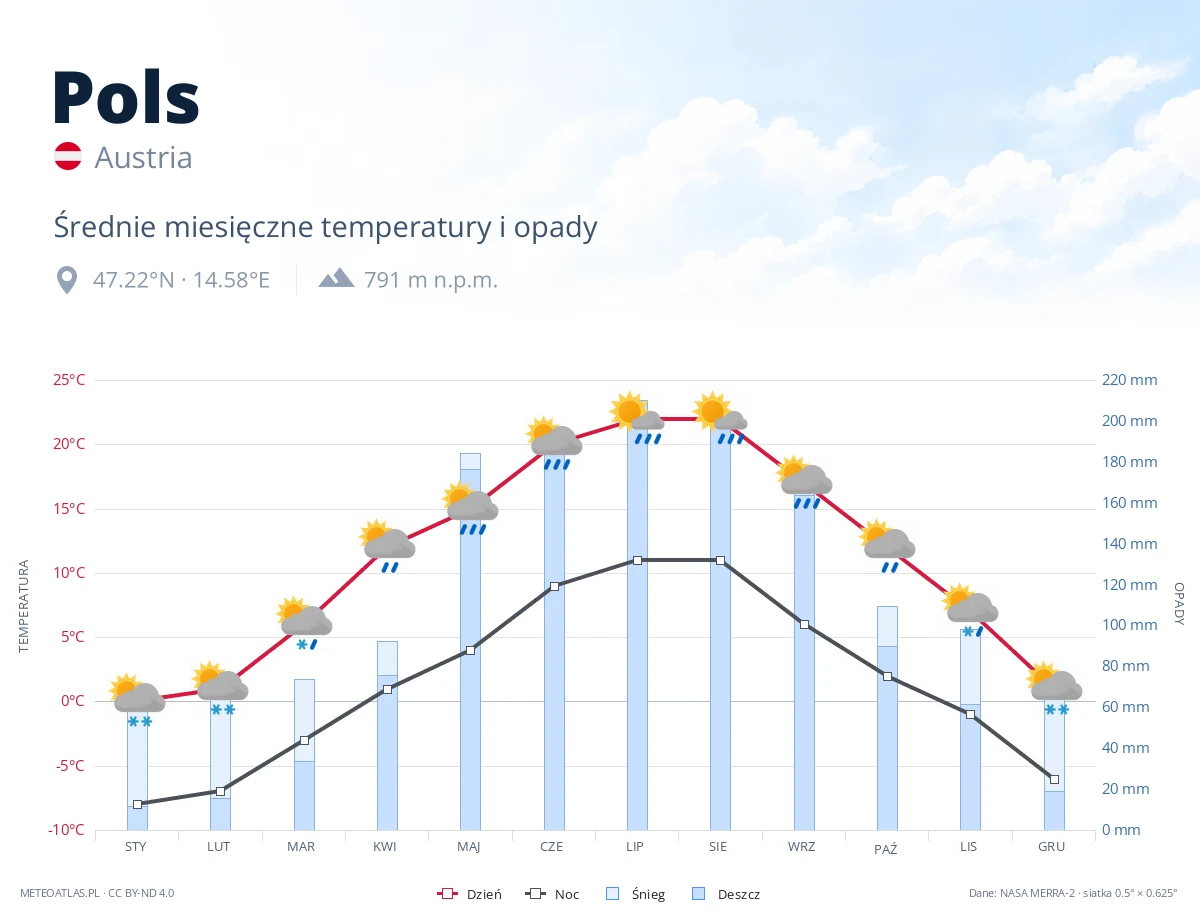Pols - średnie miesięczne temperatury i opady