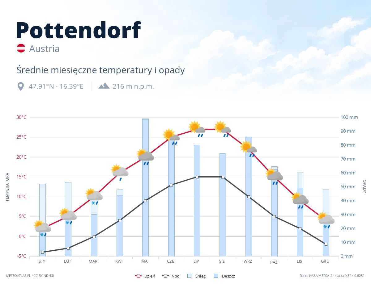 Pottendorf - średnie miesięczne temperatury i opady