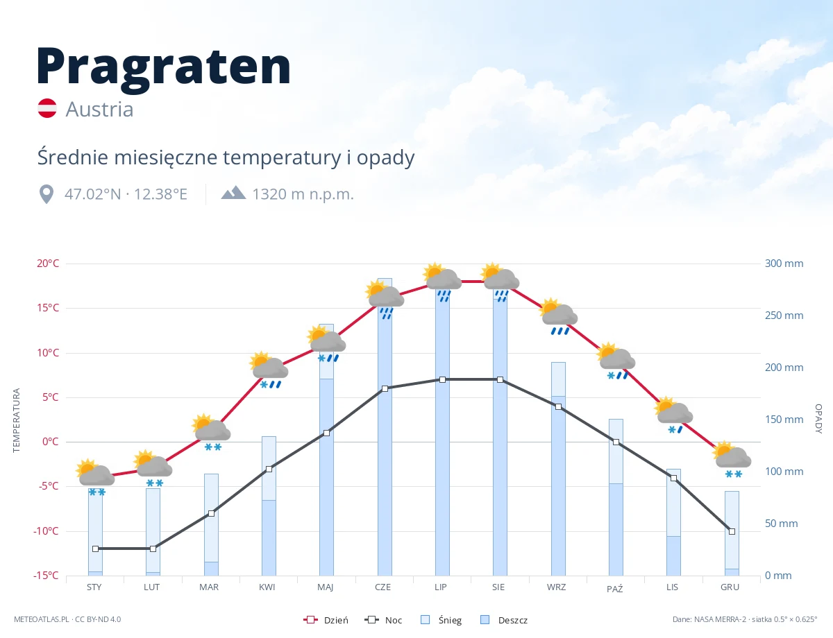 Pragraten - średnie miesięczne temperatury i opady