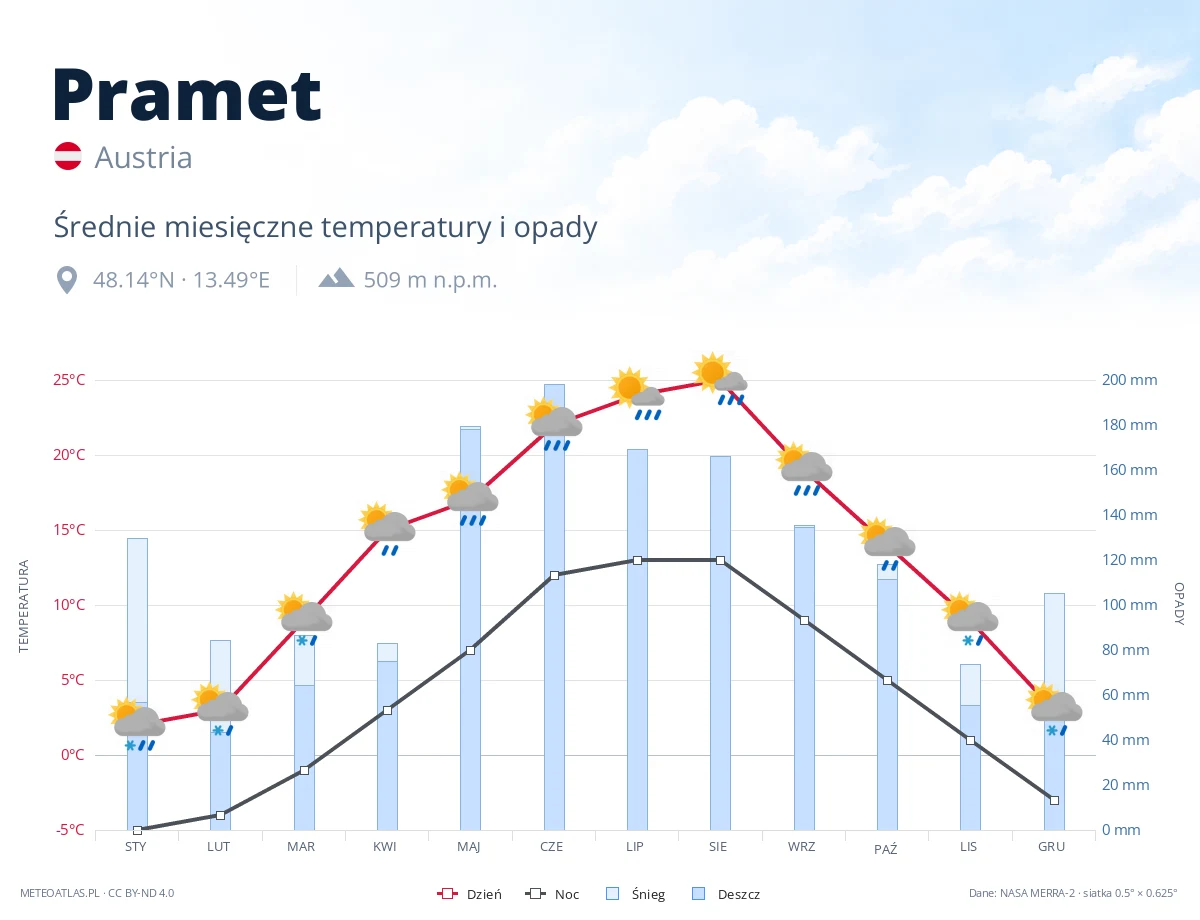 Pramet - średnie miesięczne temperatury i opady