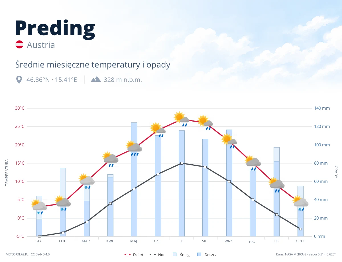 Preding - średnie miesięczne temperatury i opady