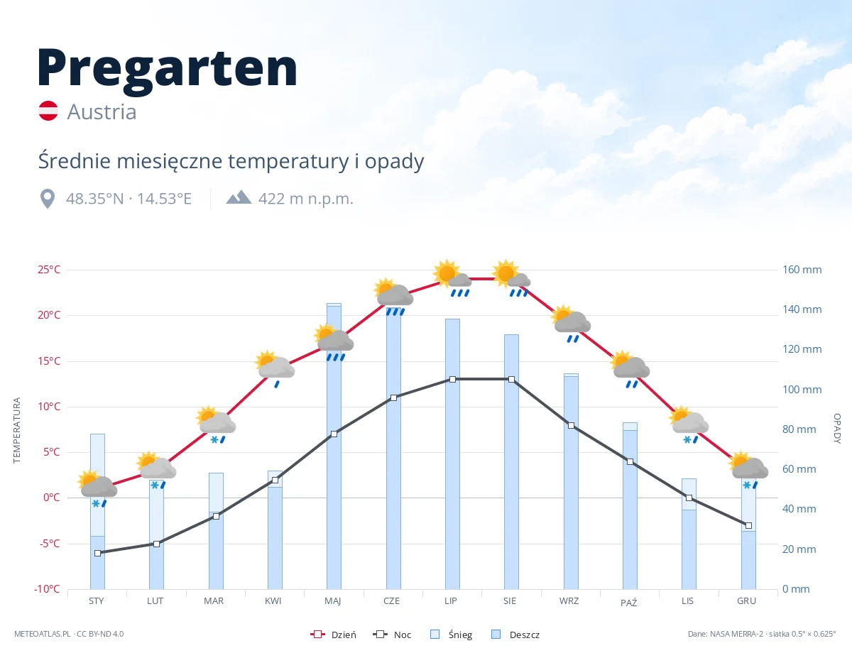Pregarten - średnie miesięczne temperatury i opady