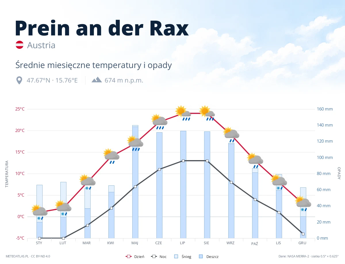 Prein an der Rax - średnie miesięczne temperatury i opady