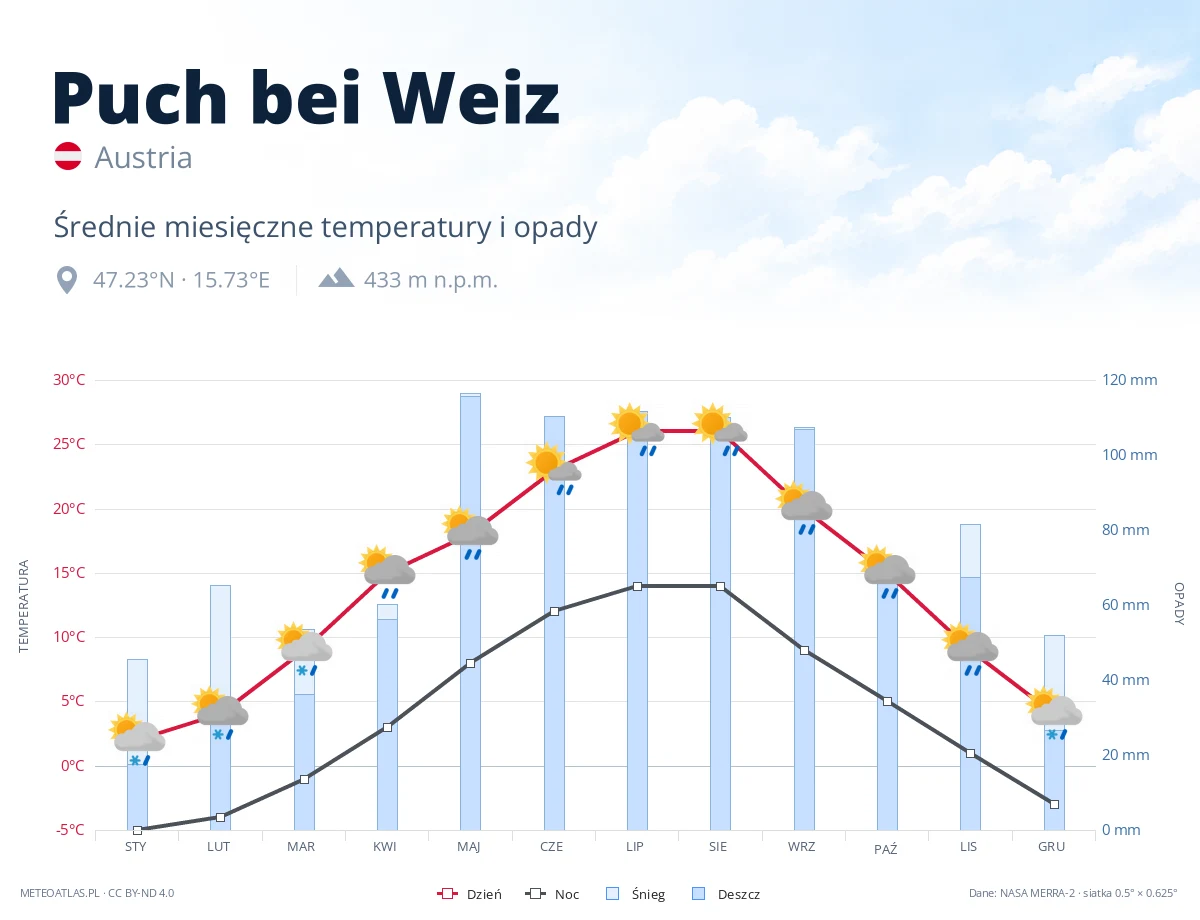 Puch bei Weiz - średnie miesięczne temperatury i opady