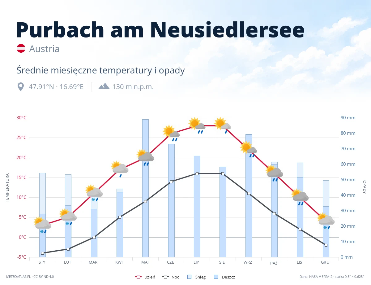 Purbach am Neusiedlersee - średnie miesięczne temperatury i opady