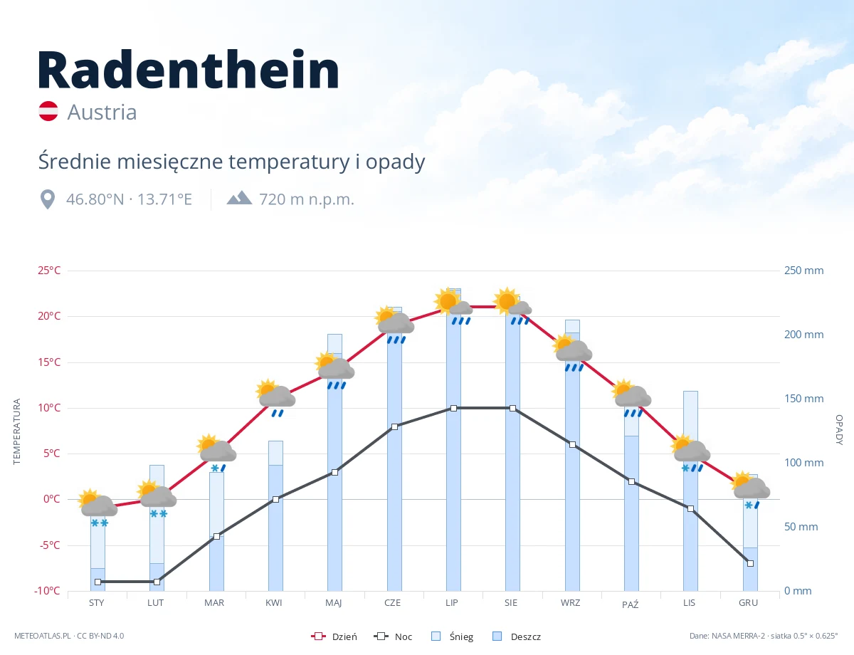 Radenthein - średnie miesięczne temperatury i opady