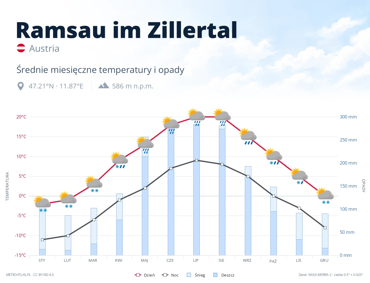 Ramsau im Zillertal - średnie miesięczne temperatury i opady